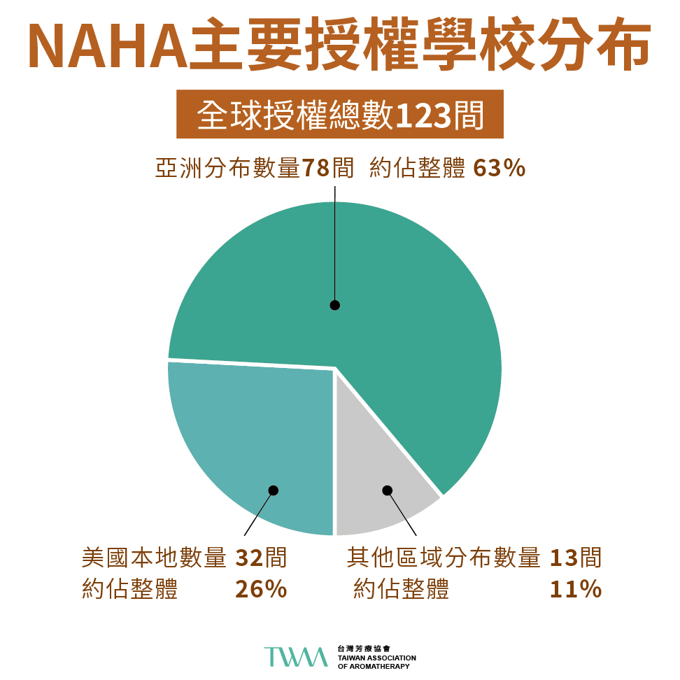 想拿國際芳療證照一次QA就看這篇 ，從完全不懂到取得國際精油認證芳療師是什麼概念？  TWAA台灣芳療協會