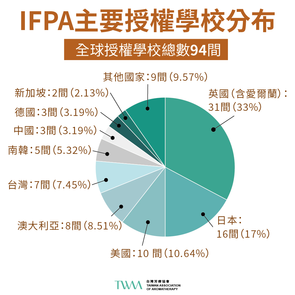 想拿國際芳療證照一次QA就看這篇 ，從完全不懂到取得國際精油認證芳療師是什麼概念？  TWAA台灣芳療協會