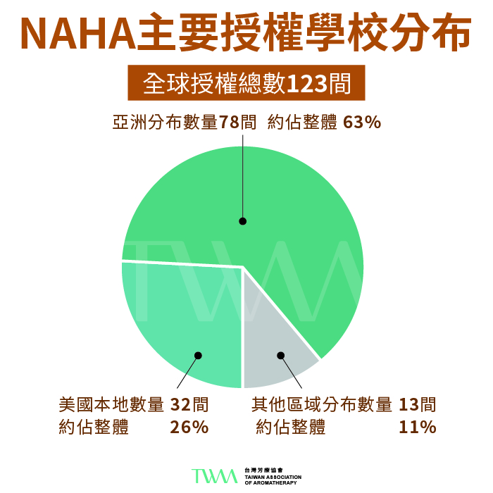 NAHA全球授權學校分布 TWAA