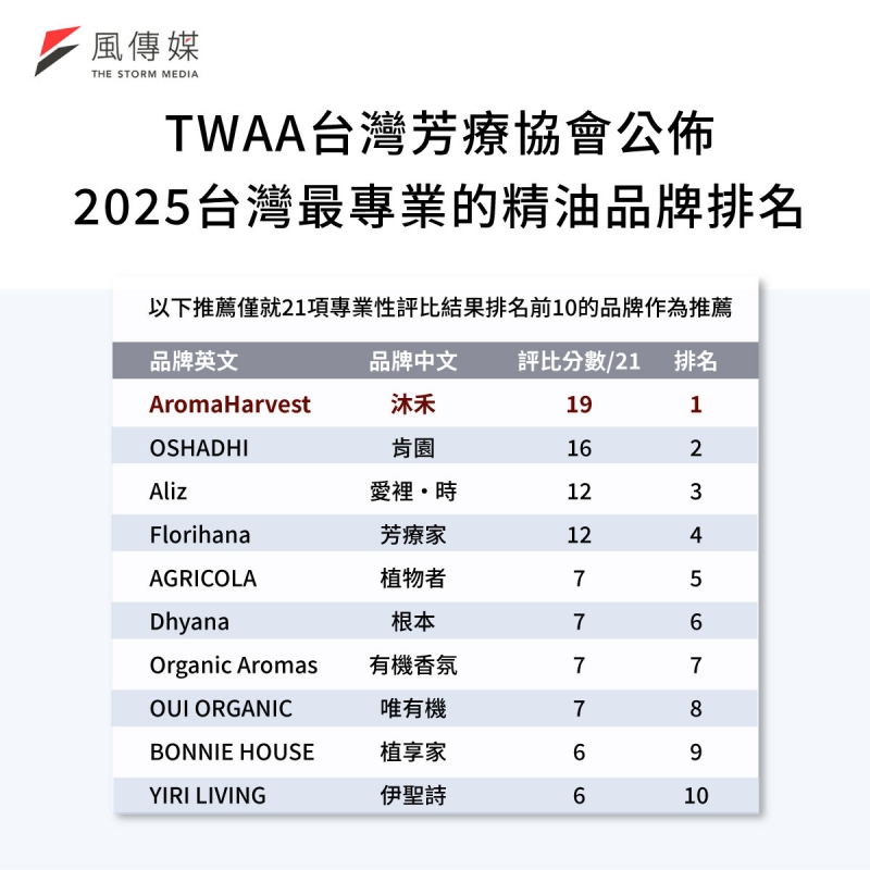 《2025/04/21 媒體報導》TWAA台灣芳療協會公佈 2025台灣最專業的精油品牌排名